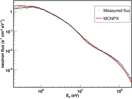 chart of neutron flux