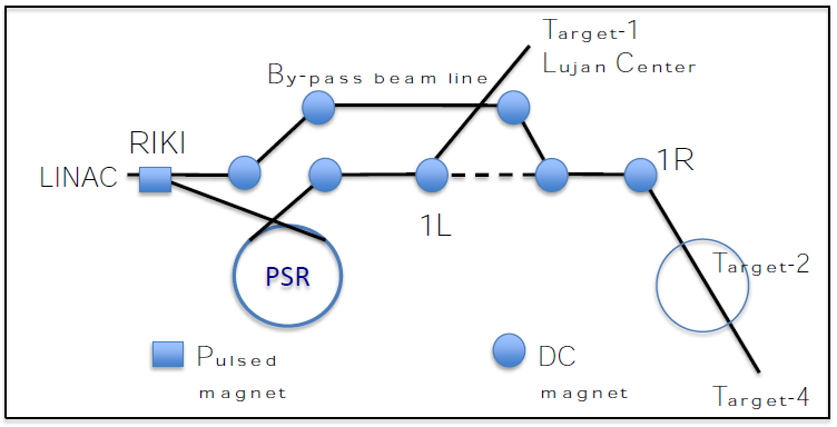 Beam Transport