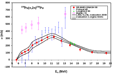 graph comparing measurements